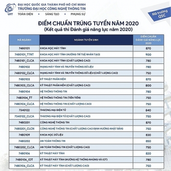 Điểm chuẩn đánh giá năng lực Đại học Công nghệ thông tin - Đại học Quốc gia TP HCM 2020