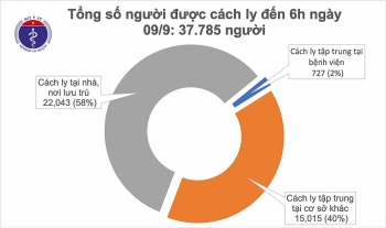 Tin tức COVID-19 hôm nay: Không có ca mắc mới, 1 trường hợp tiên lượng tử vong