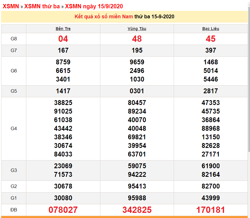 undefined 5539 xsmn 159 xo so mien nam hom nay ket qua xo so kqxs 1592020