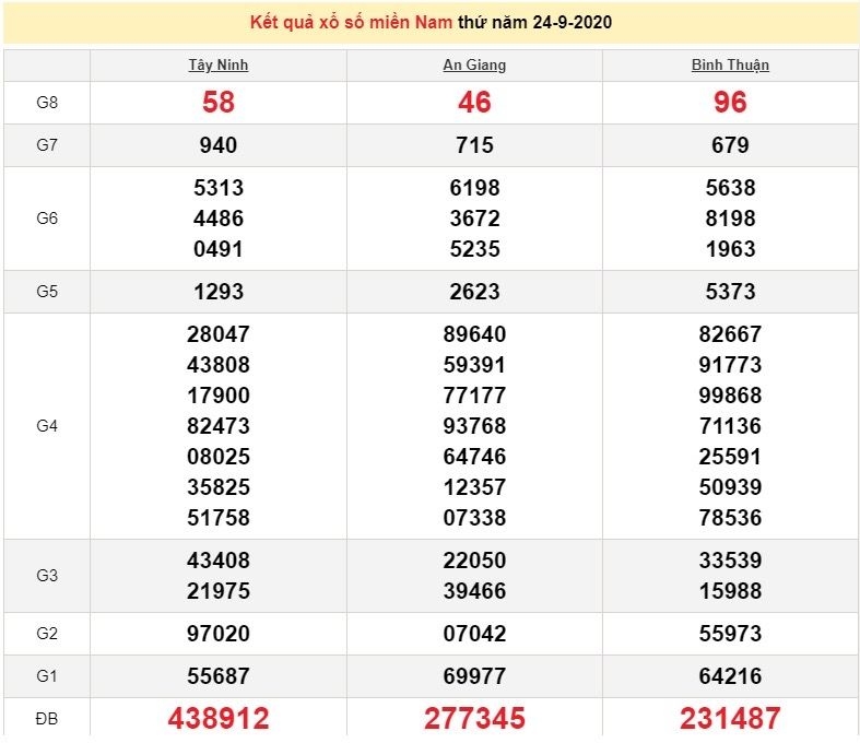 1616 xsmn 249 xo so mien nam hom nay ket qua xo so kqxs 2492020