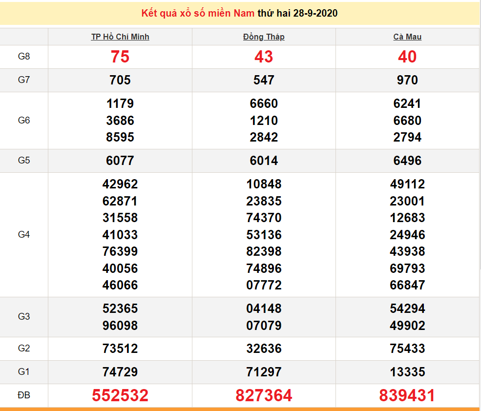 5741 xsmn 289 xo so mien nam hom nay ket qua xo so kqxs 2892020
