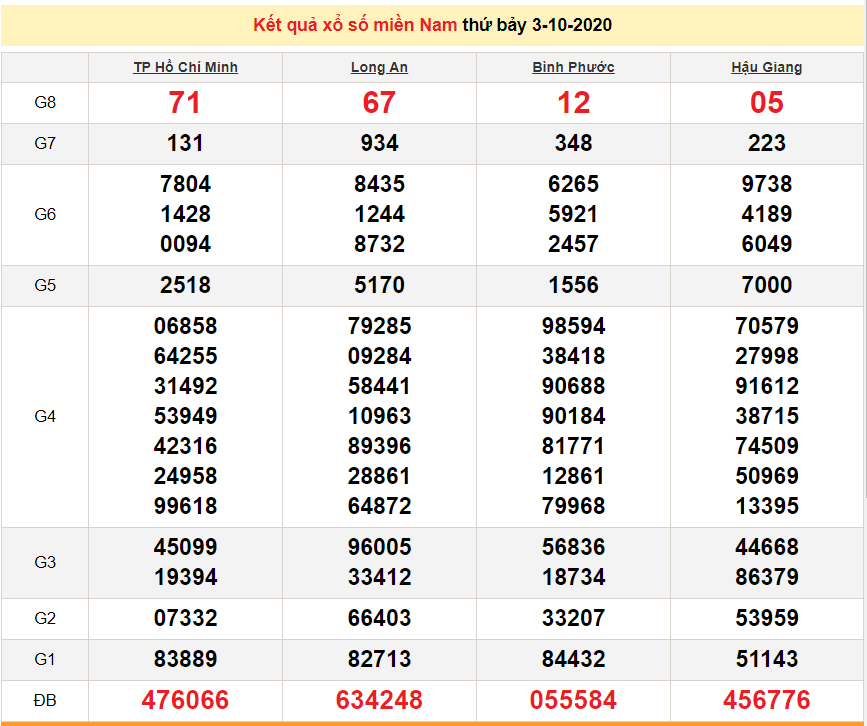 undefined 3921 xsmn 310 truc tiep ket qua xo so mien nam hom nay kqxsmn 3102020