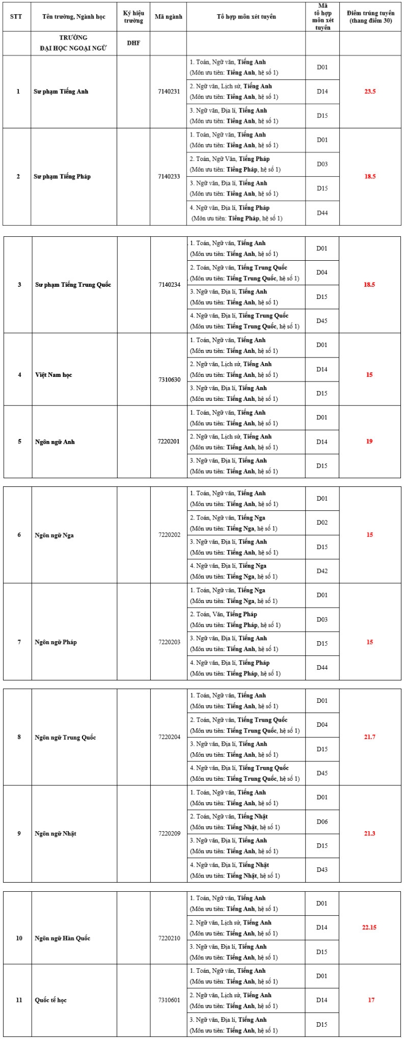 Điểm chuẩn Đại học Ngoại ngữ - Đại học Huế chính thức năm 2020 Điểm chuẩn Đại học Ngoại ngữ - Đại học Huế chính thức năm 2020