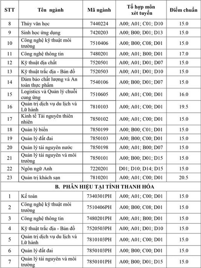 Điểm chuẩn Đại học Tài nguyên và Môi trường Hà Nội chính thức năm 2020 Điểm chuẩn Đại học Tài nguyên và Môi trường Hà Nội chính thức năm 2020