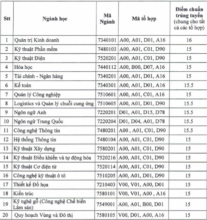Điểm chuẩn Đại học Thủ Dầu Một chính thức năm 2020 Điểm chuẩn Đại học Thủ Dầu Một chính thức năm 2020