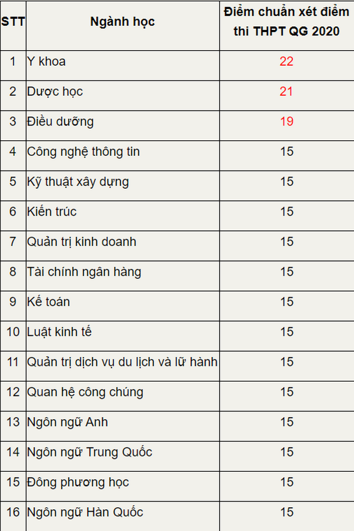 Điểm chuẩn Đại học Đại Nam chính thức năm 2020 Điểm chuẩn Đại học Đại Nam chính thức năm 2020