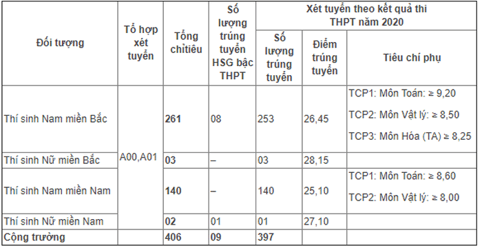 Điểm chuẩn Học viện Hậu cần chính thức năm 2020 Điểm chuẩn Học viện Hậu cần chính thức năm 2020