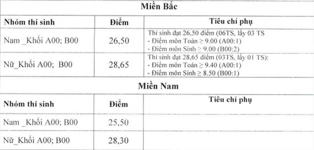 Điểm chuẩn Học viện Quân y chính thức năm 2020 Điểm chuẩn Học viện Quân y chính thức năm 2020