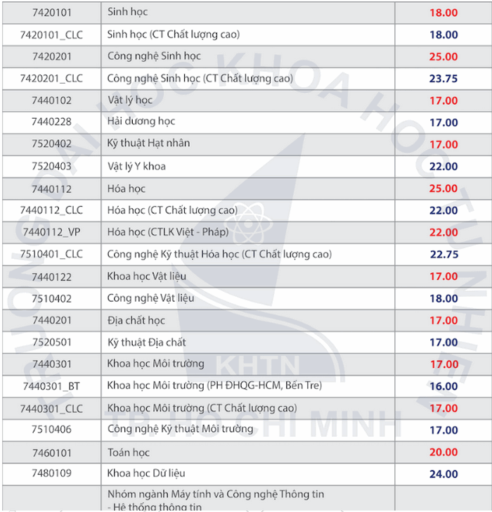 Điểm chuẩn Đại học Khoa học Tự nhiên - Đại học Quốc gia TPHCM chính thức năm 2020 Điểm chuẩn Đại học Khoa học Tự nhiên - Đại học Quốc gia TPHCM chính thức năm 2020