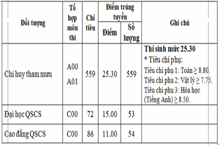 Điểm chuẩn Trường Sĩ quan Lục quân 1 chính thức năm 2020 Điểm chuẩn Trường Sĩ quan Lục quân 1 chính thức năm 2020
