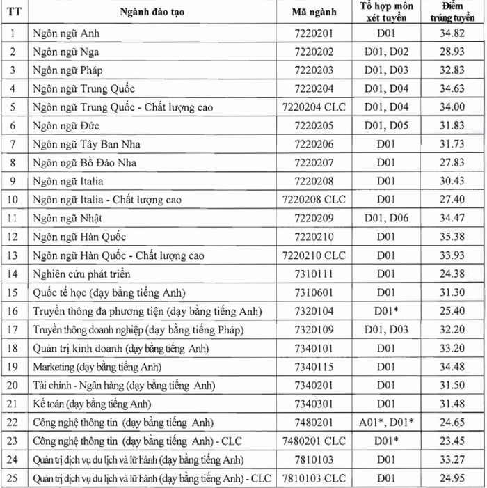 Điểm chuẩn Đại học Hà Nội chính thức năm 2020 Điểm chuẩn Đại học Hà Nội chính thức năm 2020