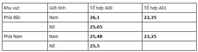 Điểm chuẩn Đại học Kỹ thuật Hậu cần Công an Nhân dân chính thức năm 2020 Điểm chuẩn Đại học Kỹ thuật Hậu cần Công an Nhân dân chính thức năm 2020