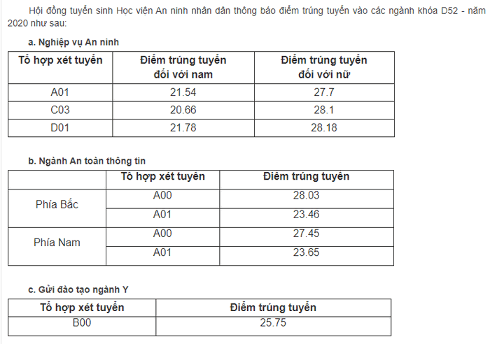 Điểm chuẩn Học viện An ninh Nhân dân chính thức năm 2020 Điểm chuẩn Học viện An ninh Nhân dân chính thức năm 2020