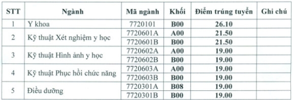 Điểm chuẩn Đại học Kỹ thuật Y tế Hải Dương chính thức năm 2020 Điểm chuẩn Đại học Kỹ thuật Y tế Hải Dương chính thức năm 2020