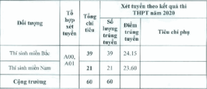 Điểm chuẩn Trường Sĩ quan Đặc công chính thức năm 2020 Điểm chuẩn Trường Sĩ quan Đặc công chính thức năm 2020