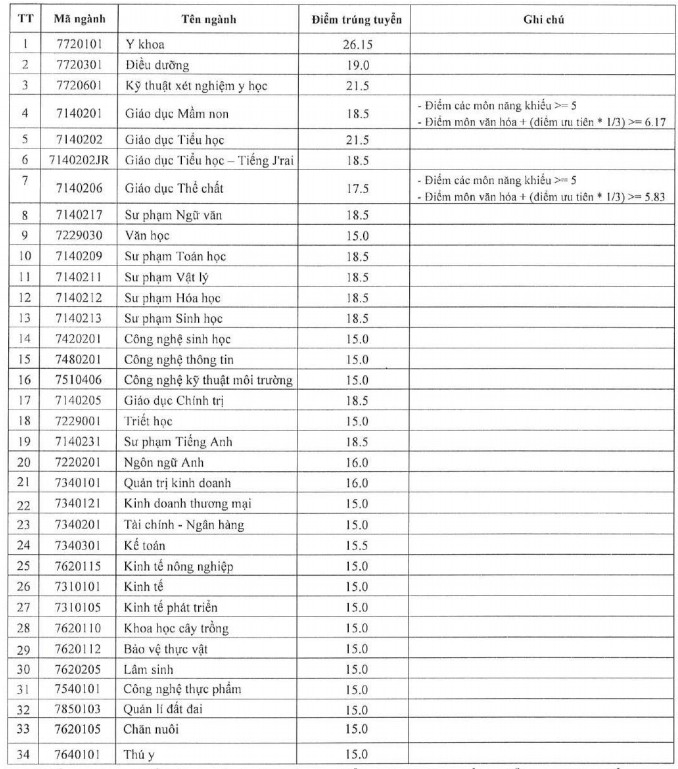 Điểm chuẩn Đại học Tây Nguyên chính thức năm 2020 Điểm chuẩn Đại học Tây Nguyên chính thức năm 2020