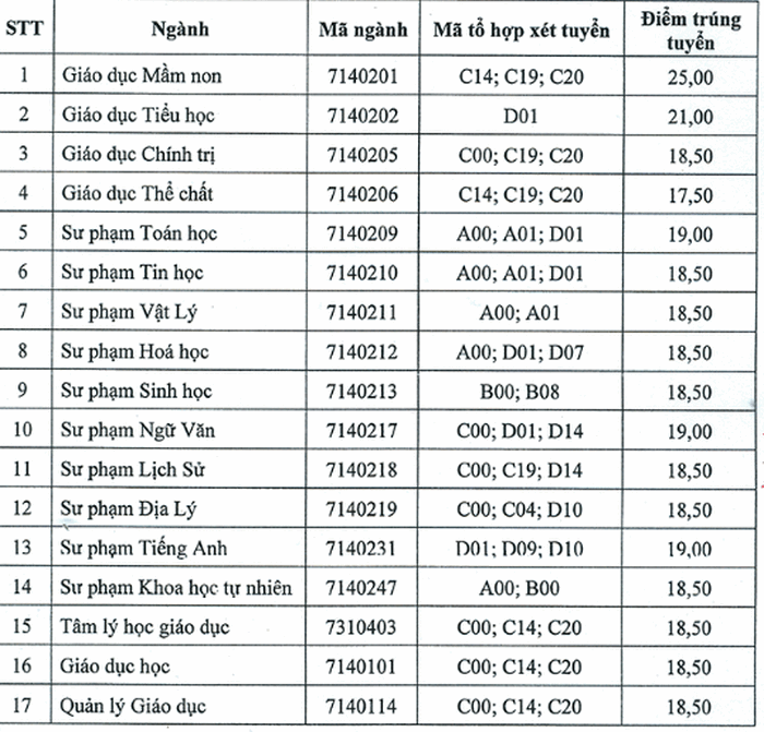 Điểm chuẩn Đại học Sư phạm - Đại học Thái Nguyên chính thức năm 2020 Điểm chuẩn Đại học Sư phạm - Đại học Thái Nguyên chính thức năm 2020