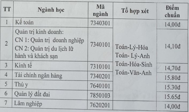 Điểm chuẩn Đại học Kinh tế Nghệ An chính thức năm 2020 Điểm chuẩn Đại học Kinh tế Nghệ An chính thức năm 2020