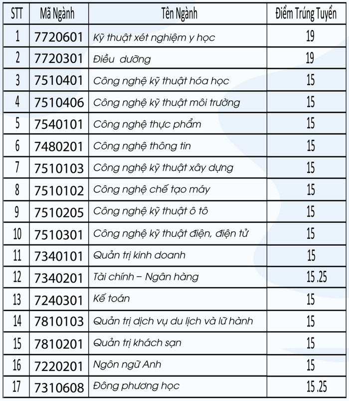 Điểm chuẩn Đại học Công nghệ Đồng Nai chính thức năm 2020 Điểm chuẩn Đại học Công nghệ Đồng Nai chính thức năm 2020