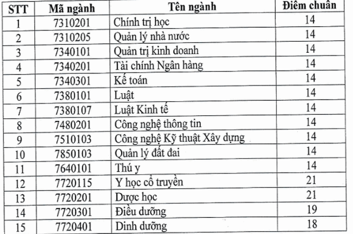 Điểm chuẩn Đại học Thành Đông chính thức năm 2020 Điểm chuẩn Đại học Thành Đông chính thức năm 2020