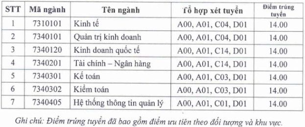 Điểm chuẩn Đại học Tài chính - Quản trị Kinh doanh chính thức năm 2020 Điểm chuẩn Đại học Tài chính - Quản trị Kinh doanh chính thức năm 2020