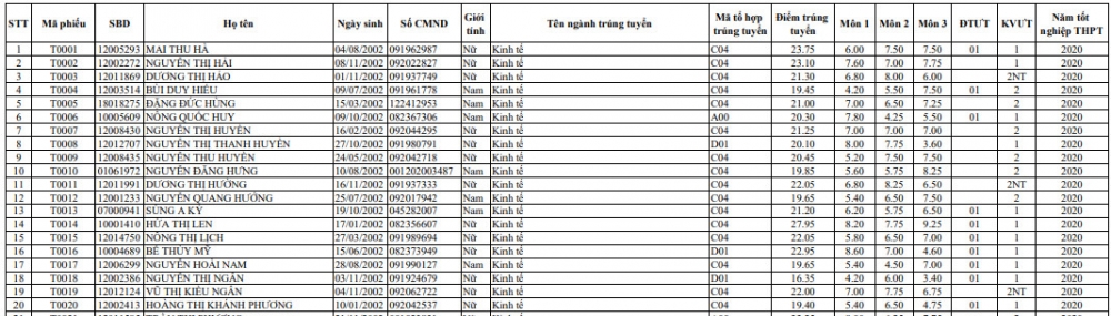 Điểm chuẩn Đại học Kinh tế và Quản trị Kinh doanh - Đại học Thái Nguyên chính thức năm 2020 Điểm chuẩn Đại học Kinh tế và Quản trị Kinh doanh - Đại học Thái Nguyên chính thức năm 2020
