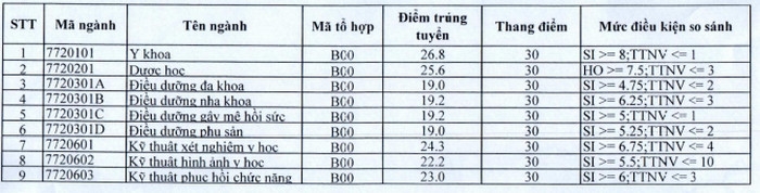Điểm chuẩn Đại học Kỹ thuật Y Dược Đà Nẵng chính thức năm 2020 Điểm chuẩn Đại học Kỹ thuật Y Dược Đà Nẵng chính thức năm 2020