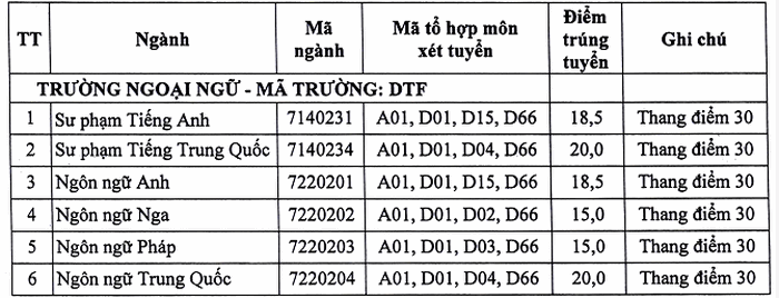 Điểm chuẩn Khoa Ngoại ngữ - Đại học Thái Nguyên chính thức năm 2020 Điểm chuẩn Khoa Ngoại ngữ - Đại học Thái Nguyên chính thức năm 2020