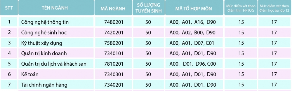 Điểm chuẩn Đại học Công Nghệ Vạn Xuân chính thức năm 2020 Điểm chuẩn Đại học Công Nghệ Vạn Xuân chính thức năm 2020