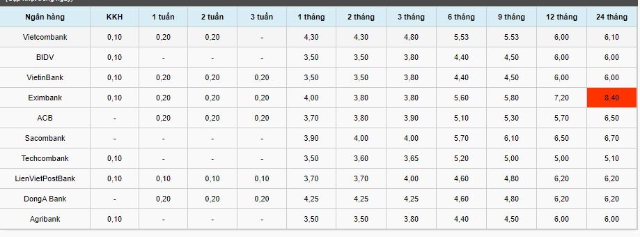 Lãi suất tiết kiệm ngân hàng hôm nay 6/10: Lãi suất kỳ hạn 3 tháng 3,65-4,8% Lãi suất tiết kiệm ngân hàng hôm nay 6/10: Lãi suất kỳ hạn 3 tháng 3,65-4,8%