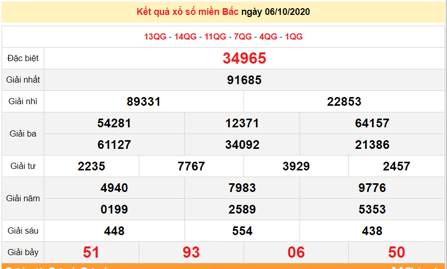 Kết quả xổ số Miền Bắc (XSMB) mới nhất hôm nay 7/10/2020 Kết quả xổ số Miền Bắc (XSMB) mới nhất hôm nay 7/10/2020