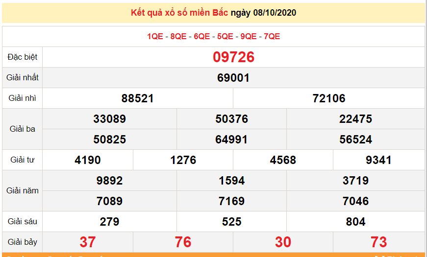 Kết quả xổ số Miền Bắc (XSMB) mới nhất hôm nay 9/10/2020 Kết quả xổ số Miền Bắc (XSMB) mới nhất hôm nay 9/10/2020