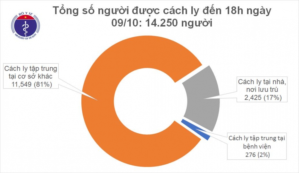 Tình hình dịch COVID-19: Không có ca mắc mới, không còn trường hợp bệnh nhân nặng Tình hình dịch COVID-19: Không có ca mắc mới, không còn trường hợp bệnh nhân nặng