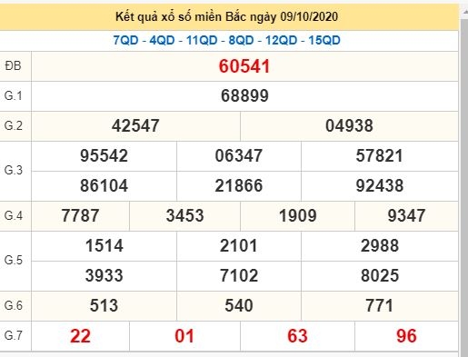 Kết quả xổ số Miền Bắc (XSMB) mới nhất hôm nay 11/10/2020