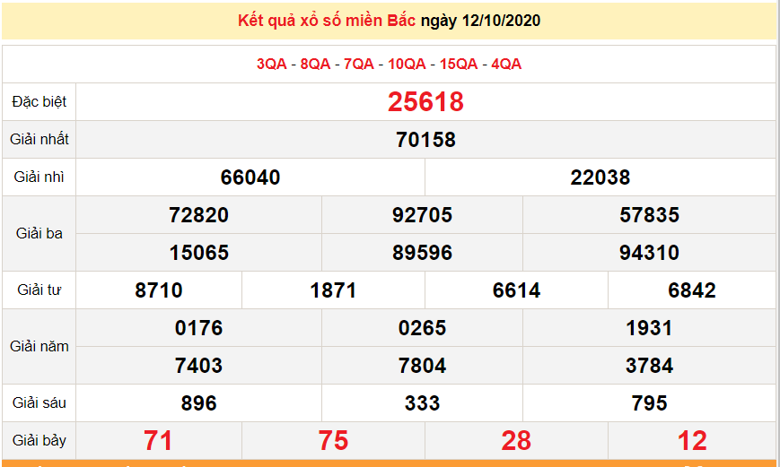 Kết quả xổ số Miền Bắc (XSMB) mới nhất hôm nay 13/10/2020 Kết quả xổ số Miền Bắc (XSMB) mới nhất hôm nay 13/10/2020