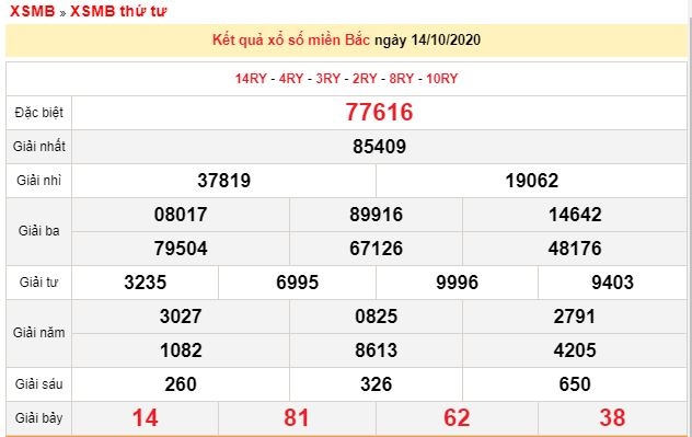 Kết quả xổ số Miền Bắc (XSMB) mới nhất hôm nay 15/10/2020 Kết quả xổ số Miền Bắc (XSMB) mới nhất hôm nay 15/10/2020