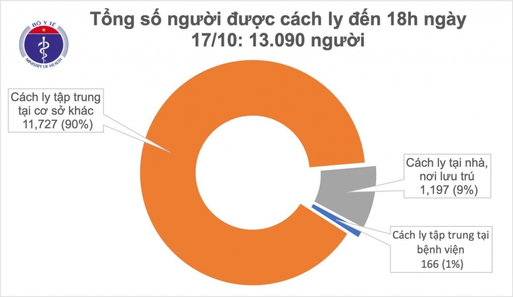 Tình hình dịch COVID-19 trong ngày: Thêm 2 ca mắc mới COVID-19 là người nhập cảnh Tình hình dịch COVID-19 trong ngày: Thêm 2 ca mắc mới COVID-19 là người nhập cảnh