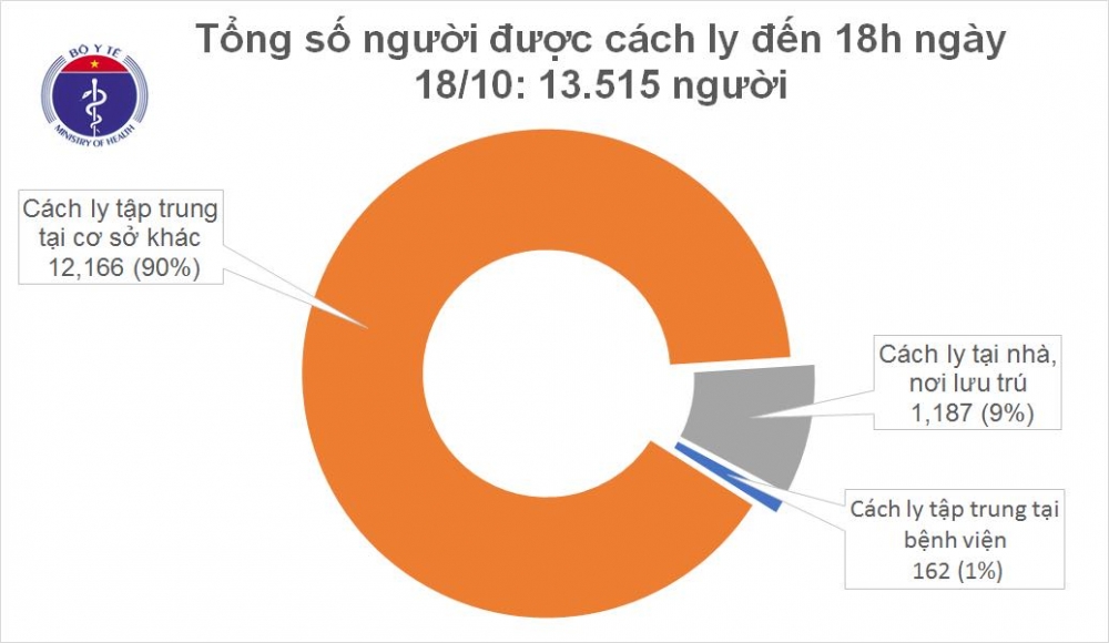 Tình hình COVID-19 trong ngày: Ghi nhận thêm 8 ca mắc mới là người nhập cảnh