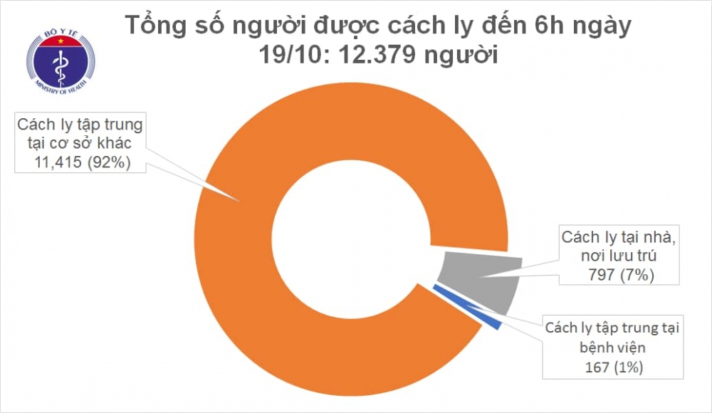 Tình hình COVID-19 hôm nay: Việt Nam đã bước sang ngày thứ 47 không có ca mắc mới trong cộng đồng