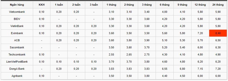 Lãi suất tiết kiệm ngân hàng hôm nay 27/10: Lãi suất DongA Bank cao nhất 7,2% tại kỳ hạn 24 tháng Lãi suất tiết kiệm ngân hàng hôm nay 27/10: Lãi suất DongA Bank cao nhất 7,2% tại kỳ hạn 24 tháng