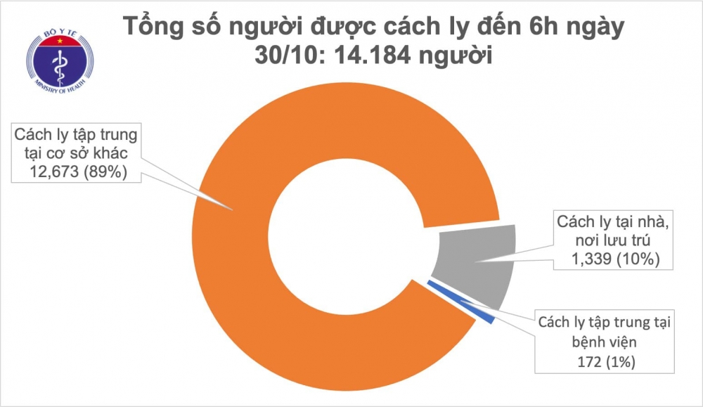 Tình hình dịch COVID-19: Việt Nam không ca mắc mới COVID-19, thế giới vượt 45 triệu ca Tình hình dịch COVID-19: Việt Nam không ca mắc mới COVID-19, thế giới vượt 45 triệu ca