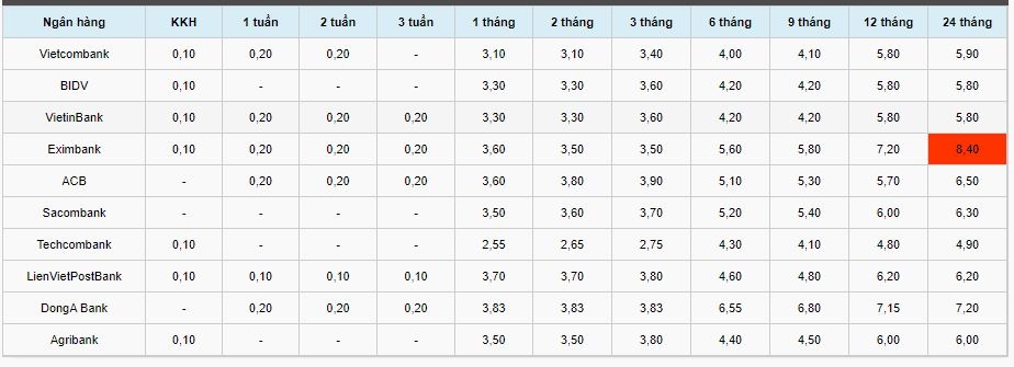 Lãi suất tiết kiệm ngân hàng hôm nay 26/11: Kỳ hạn 24 tháng từ 5,8 đến 8,4% Lãi suất tiết kiệm ngân hàng hôm nay 26/11: Kỳ hạn 24 tháng từ 5,8 đến 8,4%