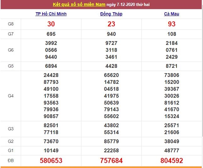 XSMN ngày 8/12/2020 - Kết quả xổ số miền Nam hôm nay XSMN ngày 8/12/2020 - Kết quả xổ số miền Nam hôm nay