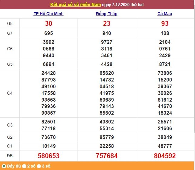 XSMB ngày 8/12/2020 - Trực tiếp kết quả xổ số miền Bắc hôm nay - Thống kê XSMB XSMB ngày 8/12/2020 - Trực tiếp kết quả xổ số miền Bắc hôm nay - Thống kê XSMB