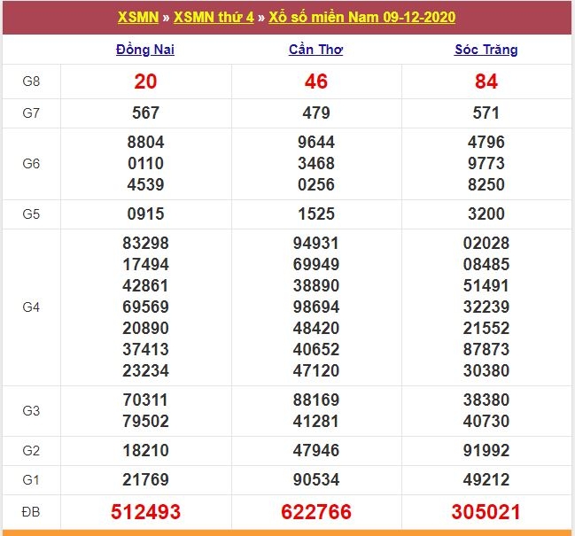 XSMN ngày 10/12/2020 - Kết quả xổ số miền Nam hôm nay - Dự đoán bạch thủ lô tô miền Nam XSMN ngày 10/12/2020 - Kết quả xổ số miền Nam hôm nay - Dự đoán bạch thủ lô tô miền Nam