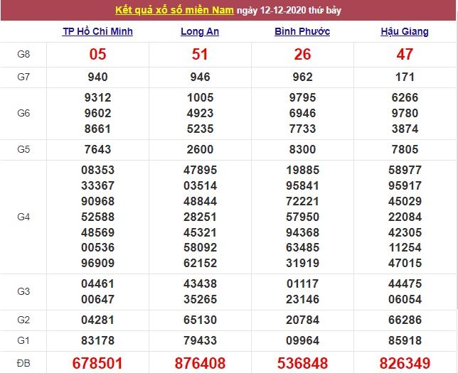 XSMN ngày 13/12/2020 - Kết quả xổ số miền Nam hôm nay - Trực tiếp XSMN XSMN ngày 13/12/2020 - Kết quả xổ số miền Nam hôm nay - Trực tiếp XSMN