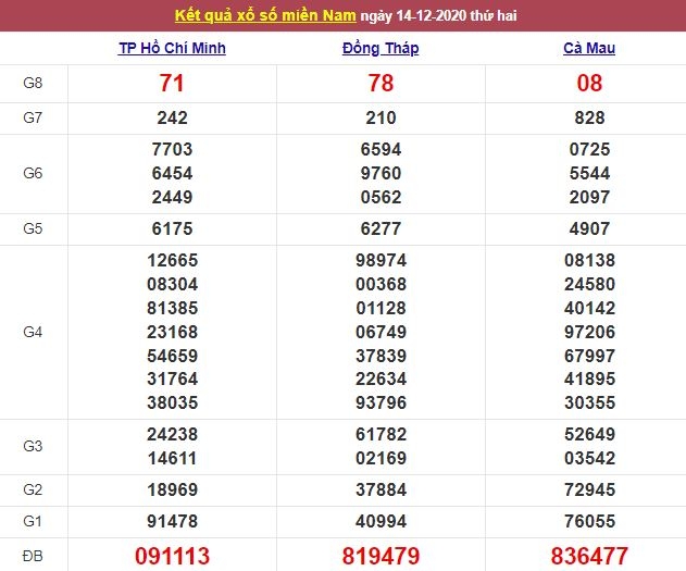 XSMN ngày 15/12/2020 - Kết quả xổ số miền Nam hôm nay - Trực tiếp XSMN XSMN ngày 15/12/2020 - Kết quả xổ số miền Nam hôm nay - Trực tiếp XSMN