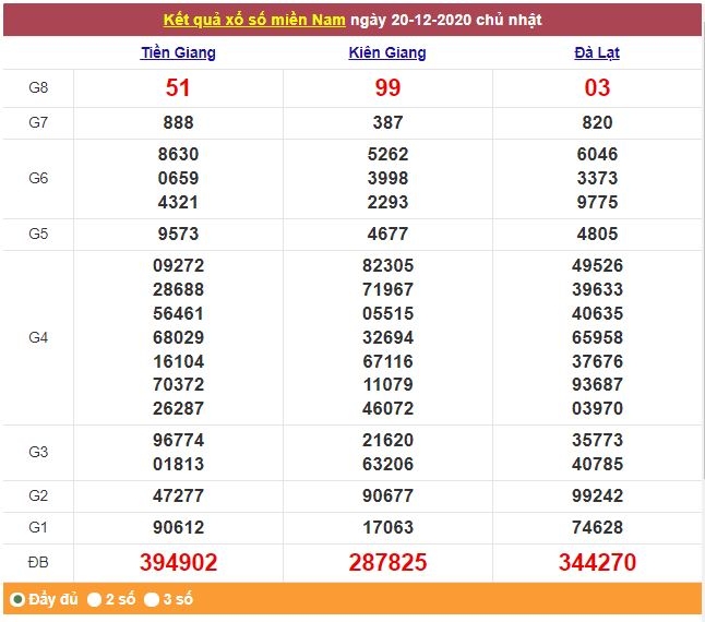 Xổ số miền Nam ngày 21/12/2020 - Kết quả XSMN mới nhất - Trực tiếp XSMN