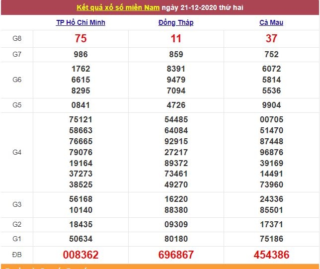 Xổ số miền Nam ngày 22/12/2020 - Kết quả XSMN mới nhất - Trực tiếp XSMN Xổ số miền Nam ngày 22/12/2020 - Kết quả XSMN mới nhất - Trực tiếp XSMN