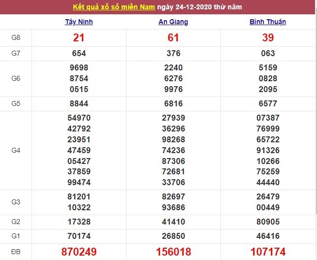 Xổ số miền Nam ngày 25/12/2020 - Kết quả XSMN mới nhất - Trực tiếp XSMN Xổ số miền Nam ngày 25/12/2020 - Kết quả XSMN mới nhất - Trực tiếp XSMN